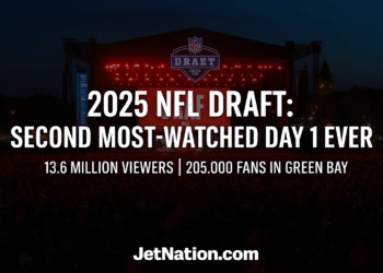 2025 NFL Draft Delivers Second Most-Watched Day 1 Ever