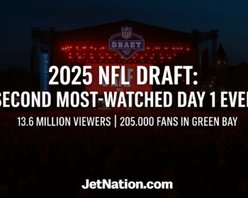 2025 NFL Draft Delivers Second Most-Watched Day 1 Ever